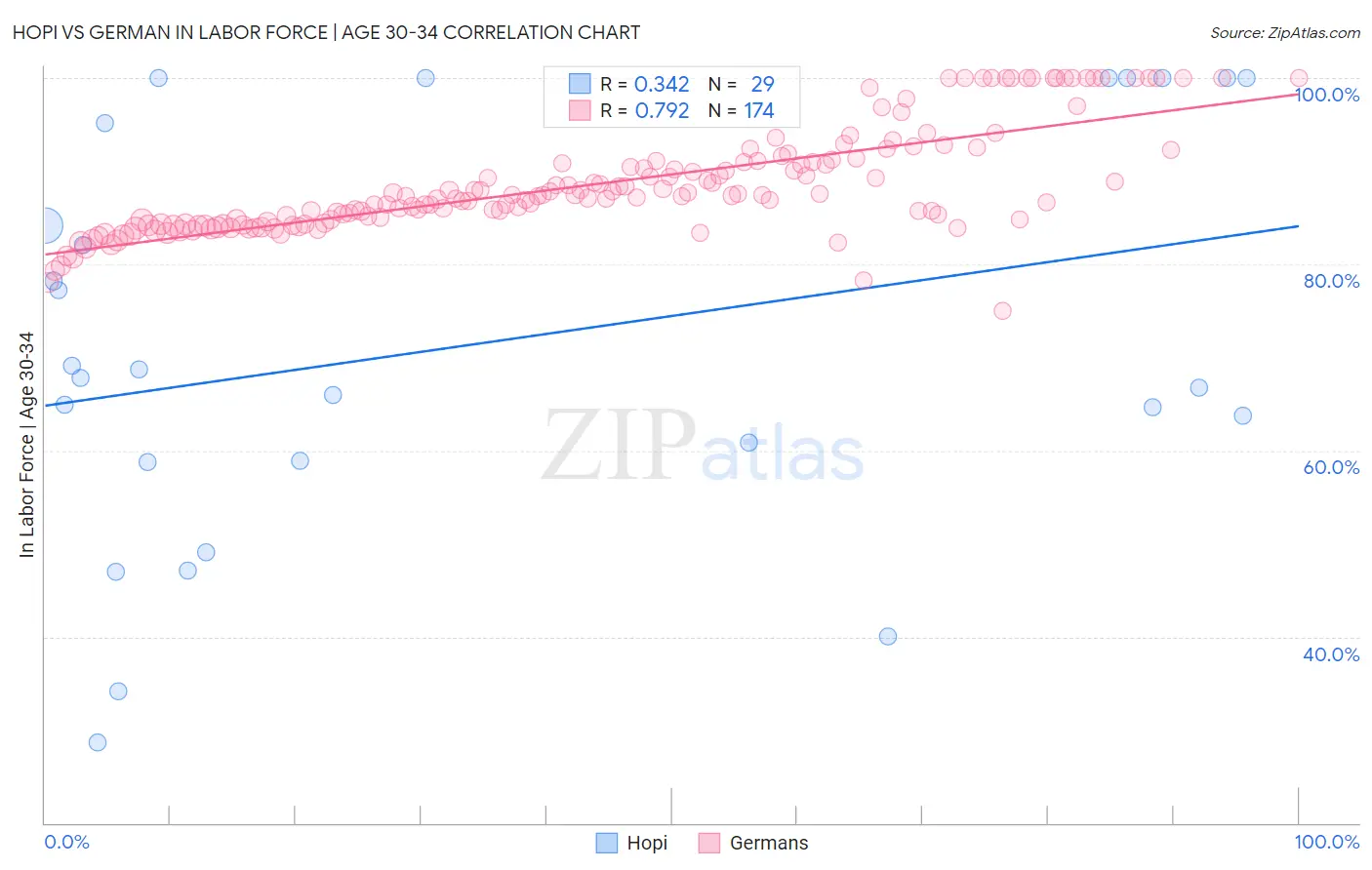 Hopi vs German In Labor Force | Age 30-34