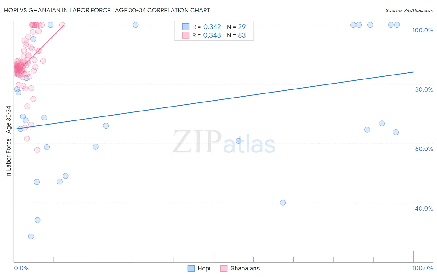Hopi vs Ghanaian In Labor Force | Age 30-34