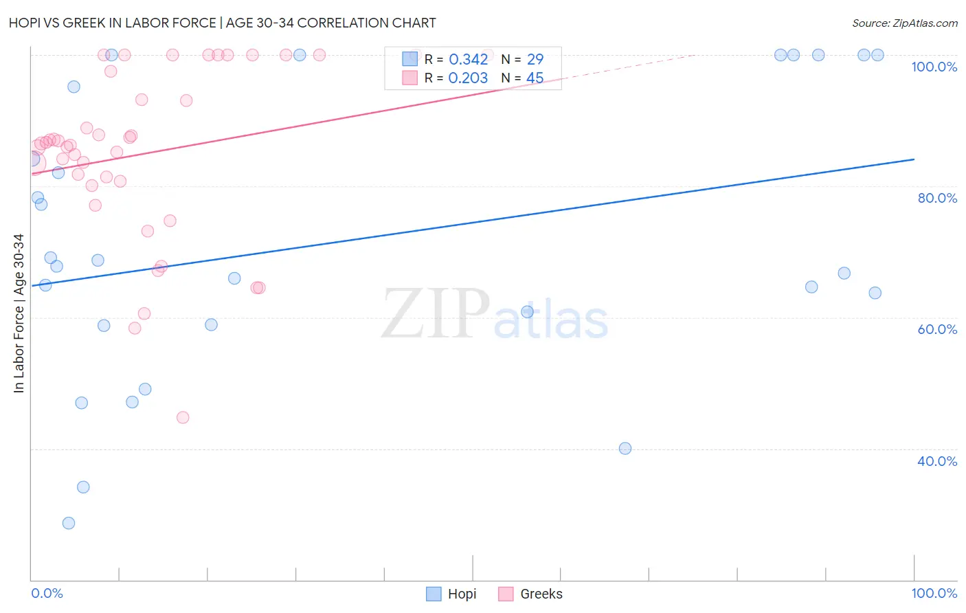 Hopi vs Greek In Labor Force | Age 30-34