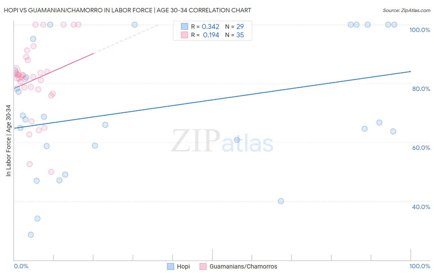 Hopi vs Guamanian/Chamorro In Labor Force | Age 30-34