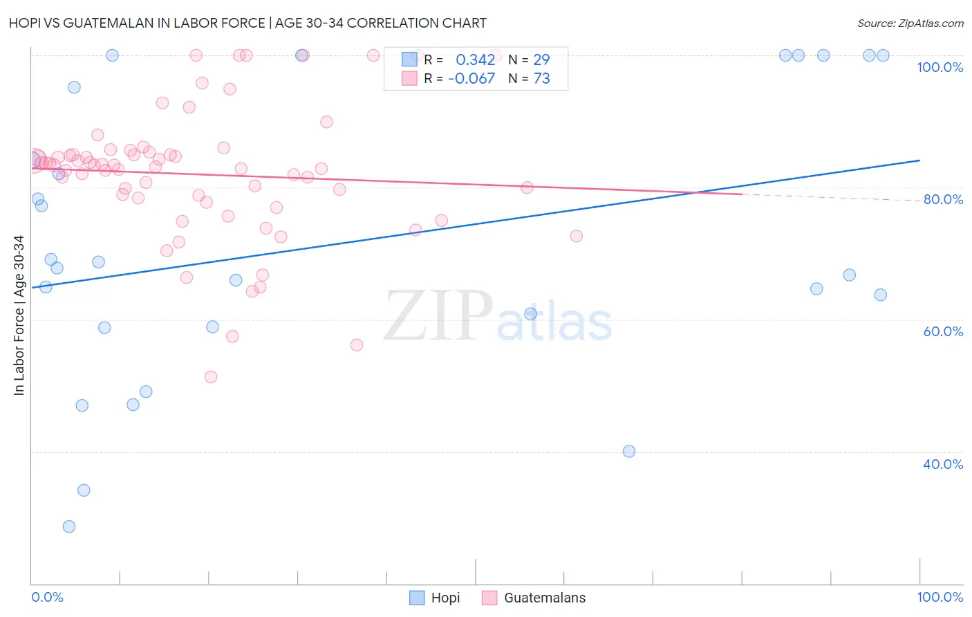 Hopi vs Guatemalan In Labor Force | Age 30-34