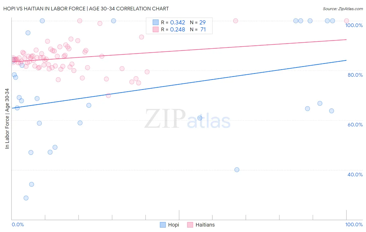 Hopi vs Haitian In Labor Force | Age 30-34