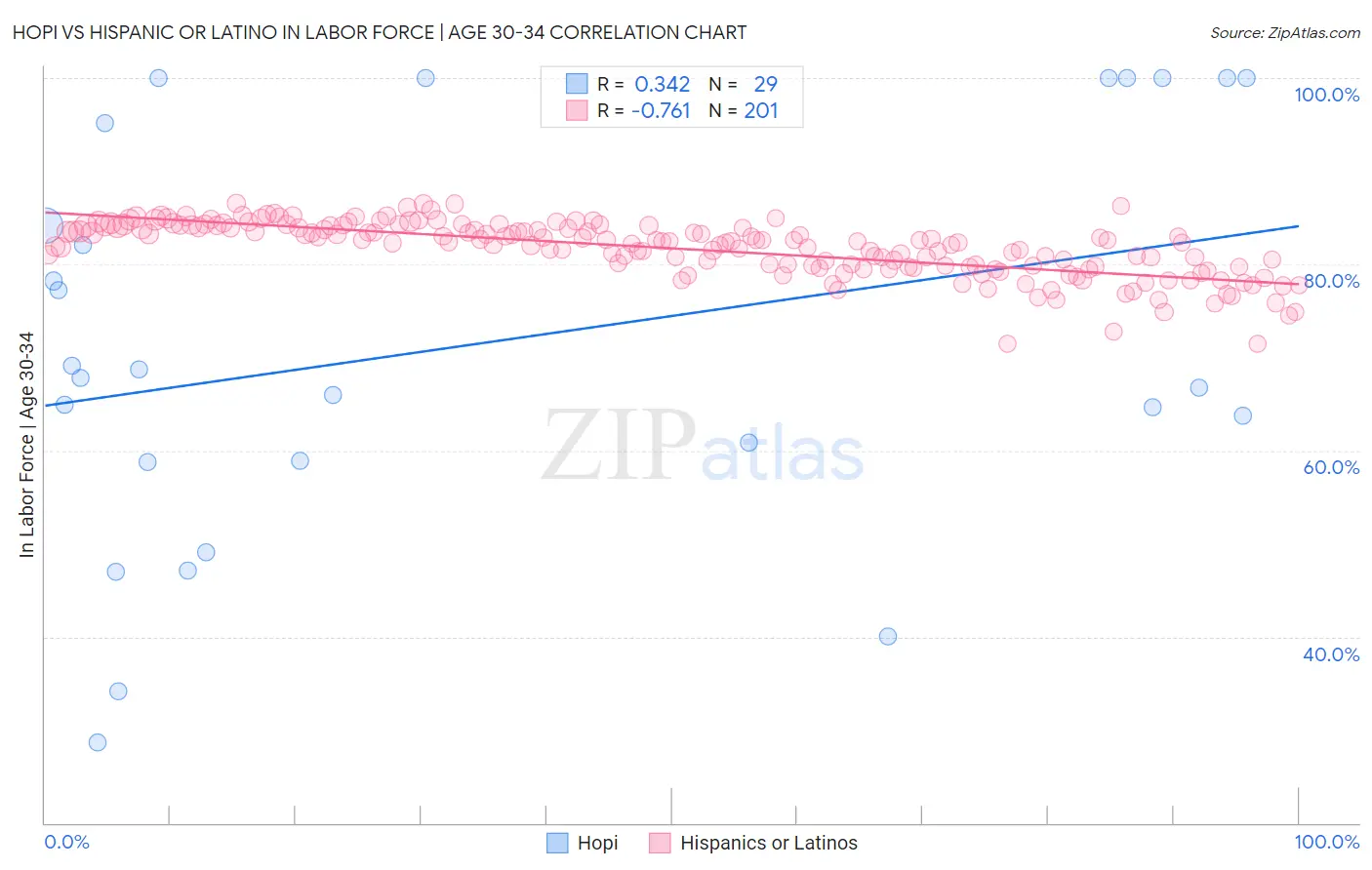 Hopi vs Hispanic or Latino In Labor Force | Age 30-34