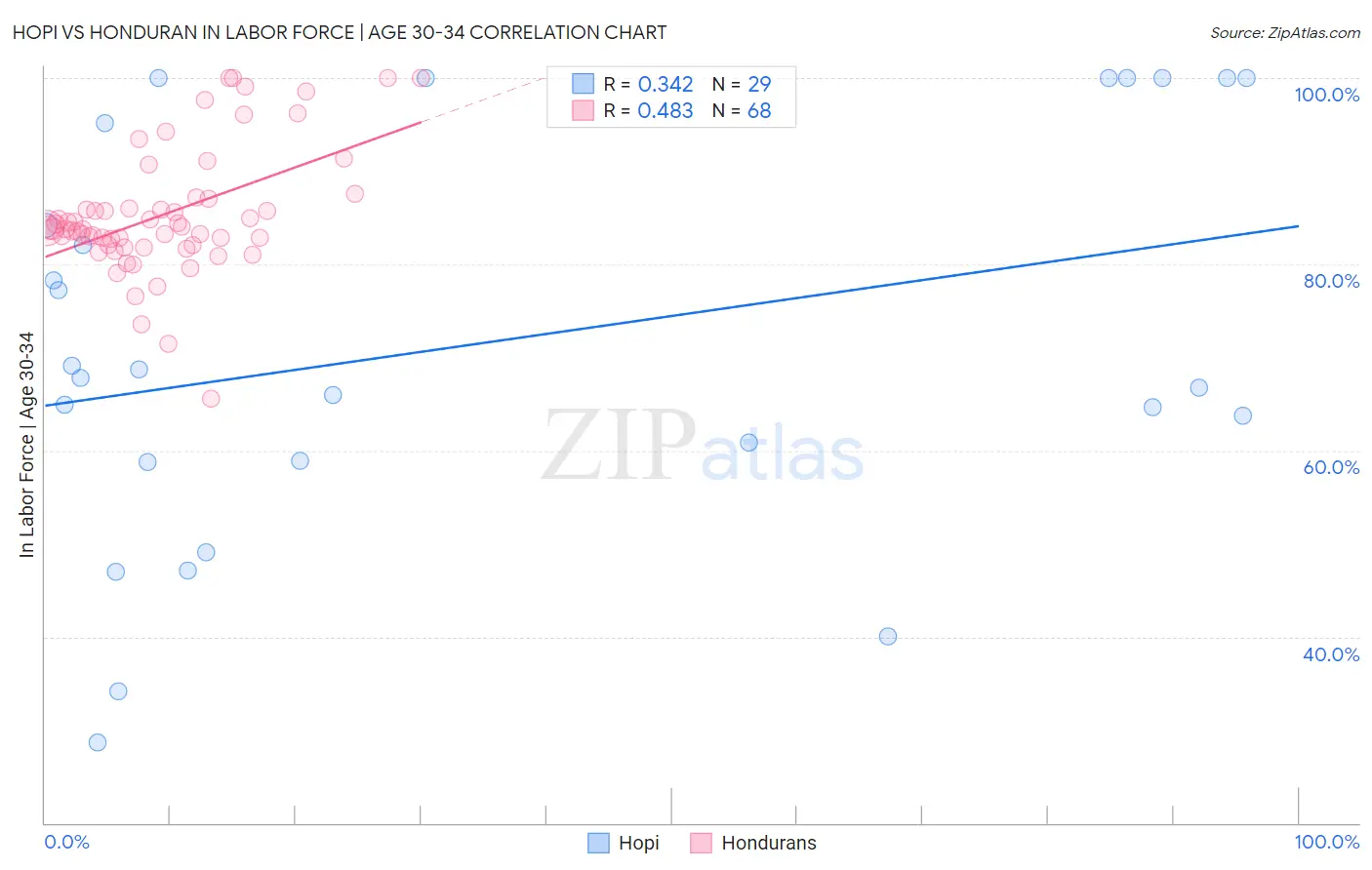 Hopi vs Honduran In Labor Force | Age 30-34