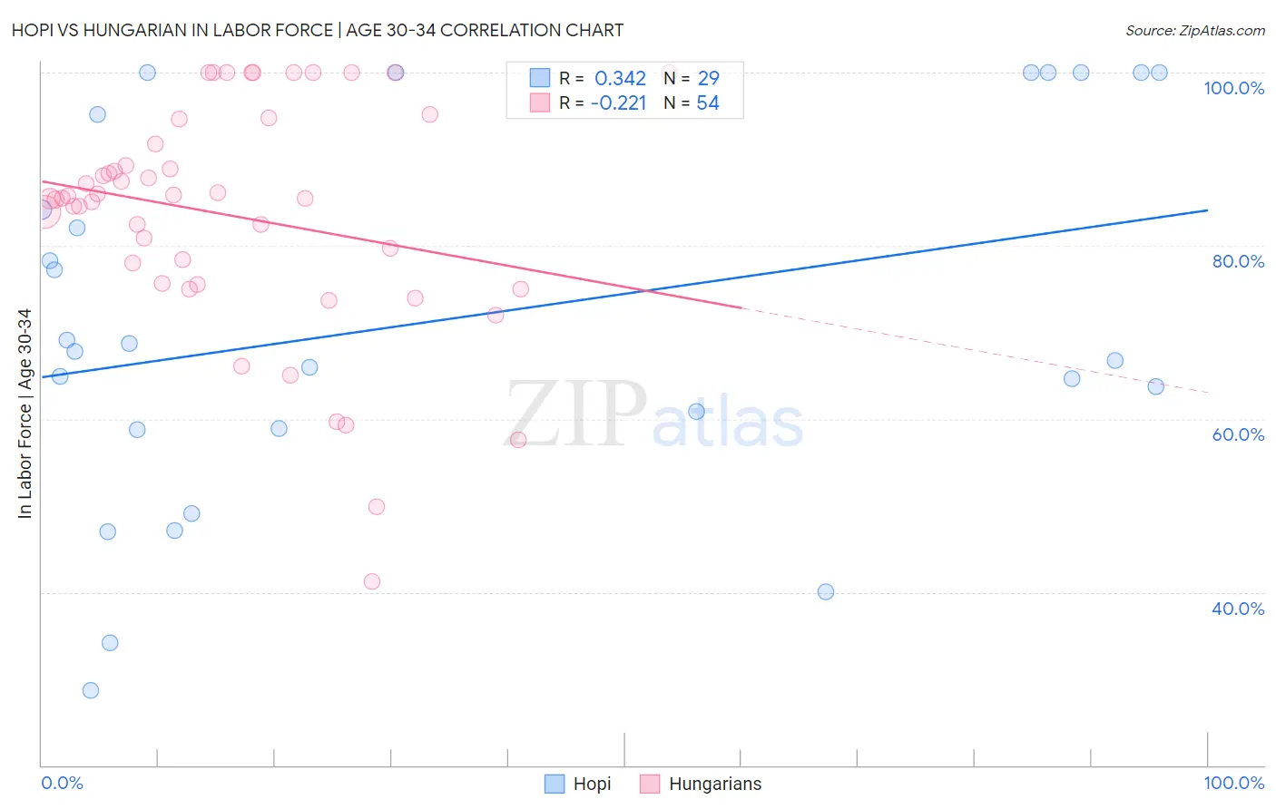 Hopi vs Hungarian In Labor Force | Age 30-34