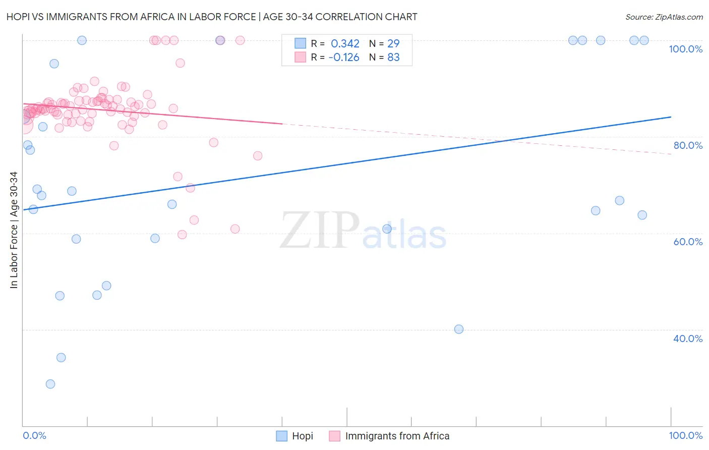 Hopi vs Immigrants from Africa In Labor Force | Age 30-34
