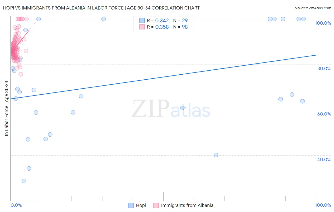Hopi vs Immigrants from Albania In Labor Force | Age 30-34