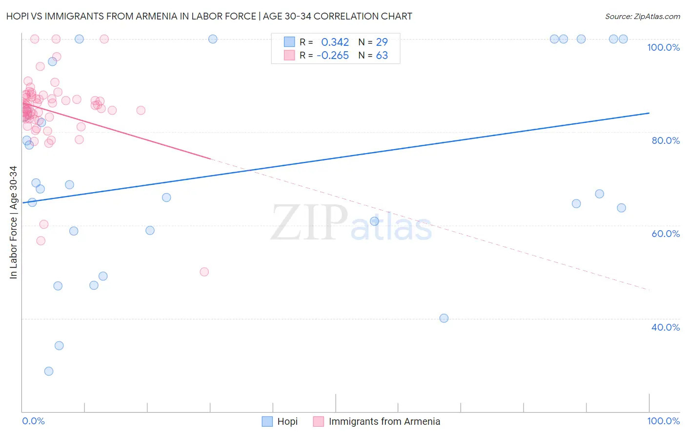Hopi vs Immigrants from Armenia In Labor Force | Age 30-34