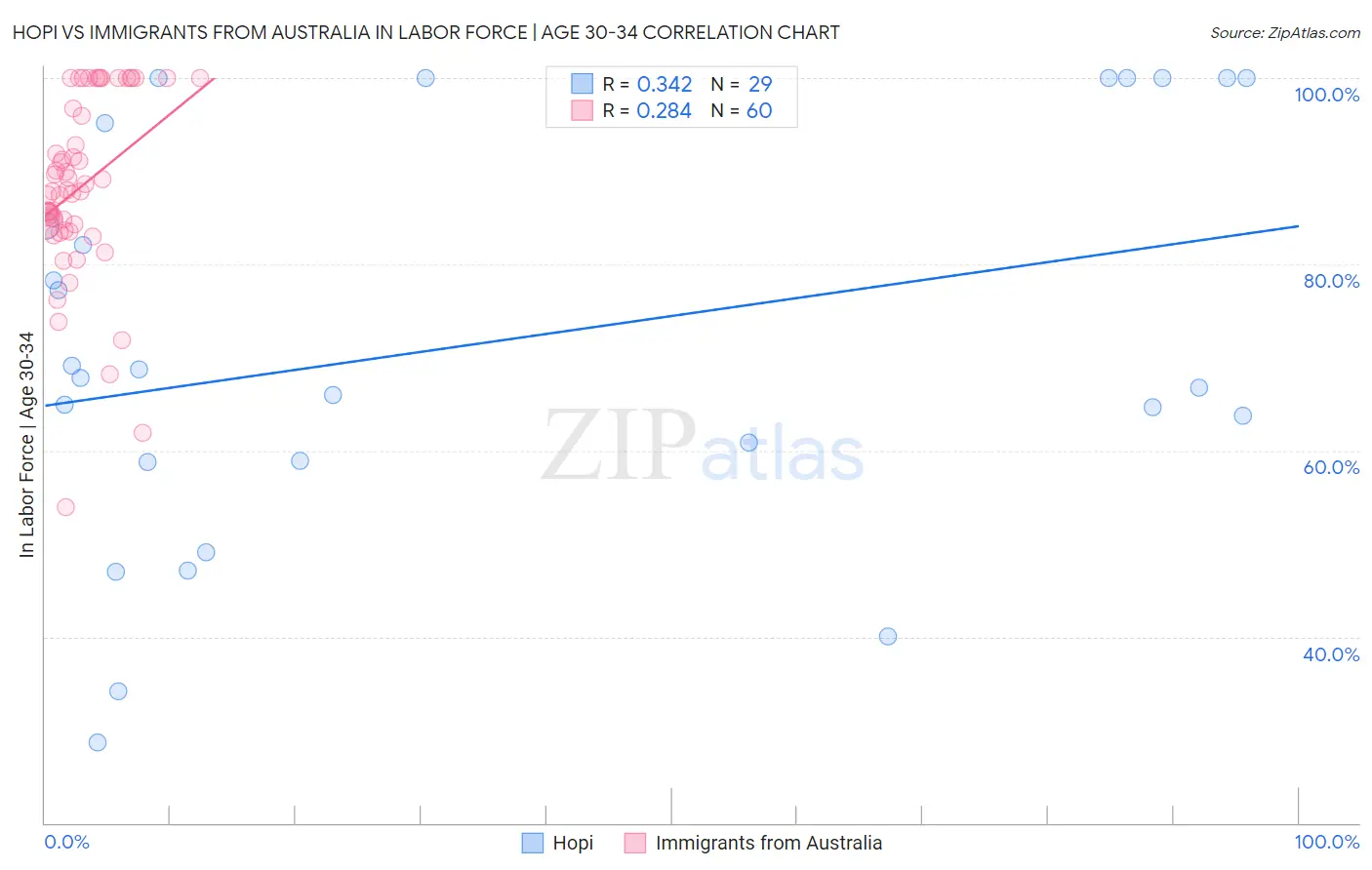 Hopi vs Immigrants from Australia In Labor Force | Age 30-34