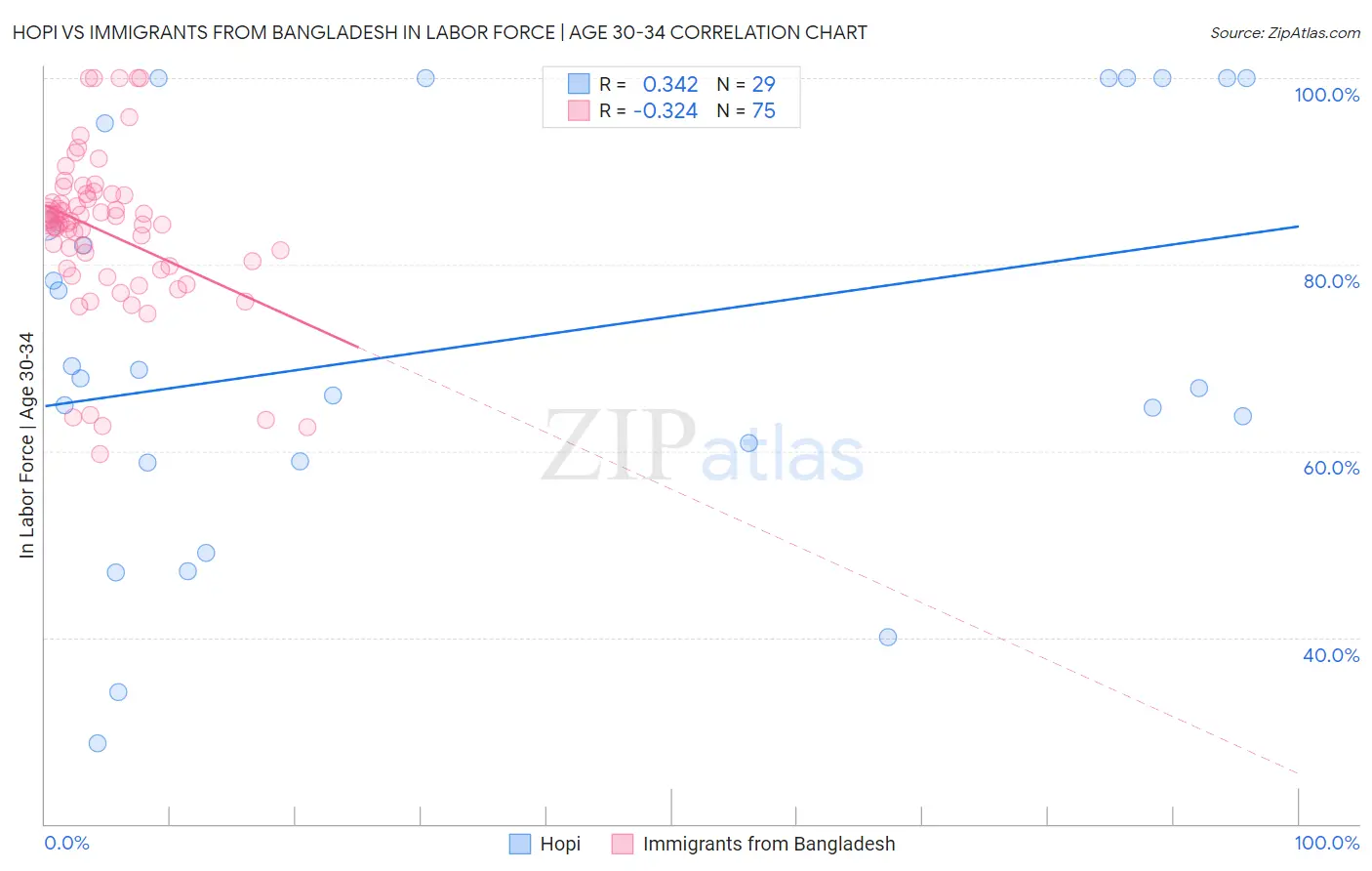 Hopi vs Immigrants from Bangladesh In Labor Force | Age 30-34