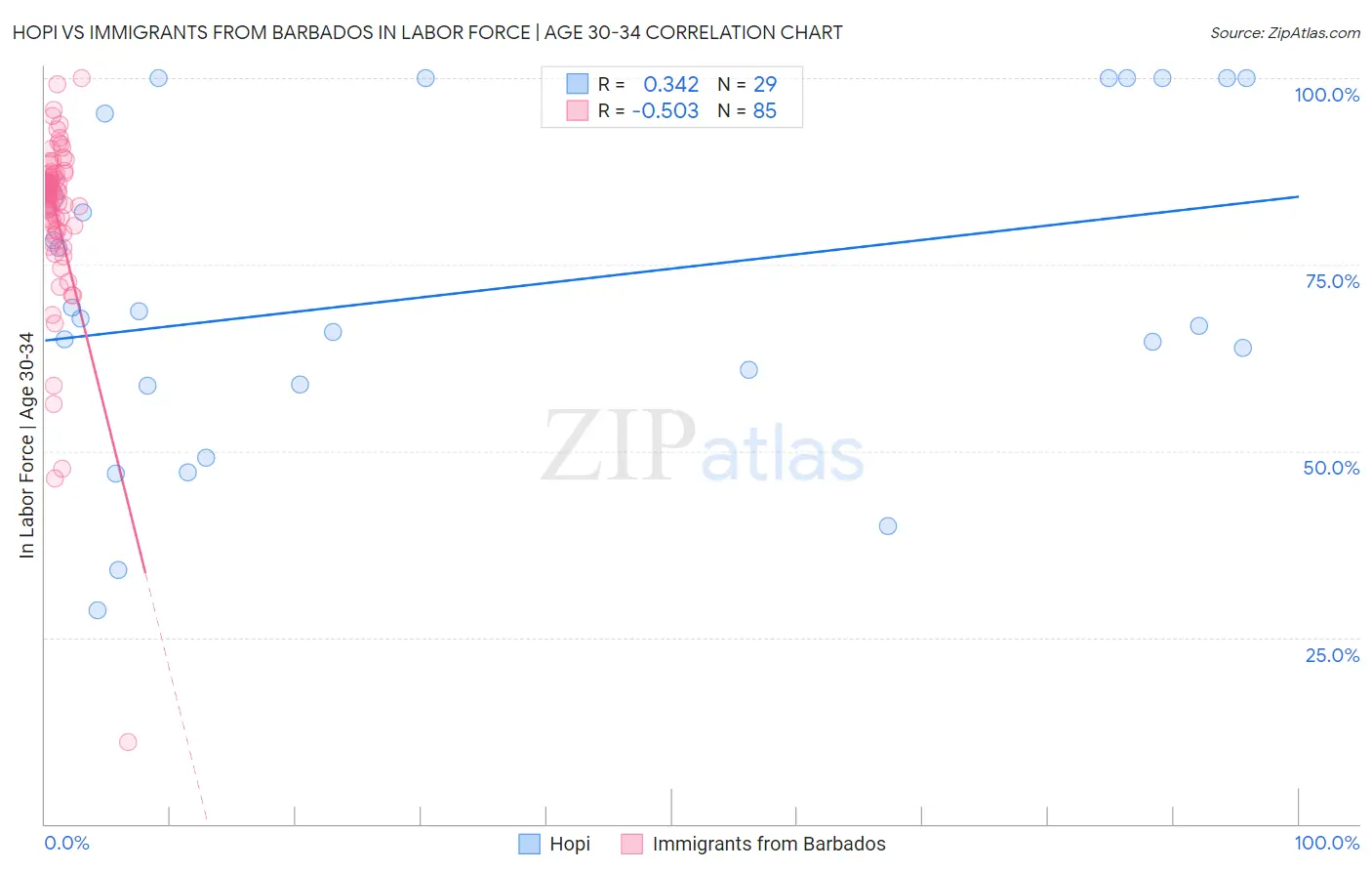 Hopi vs Immigrants from Barbados In Labor Force | Age 30-34