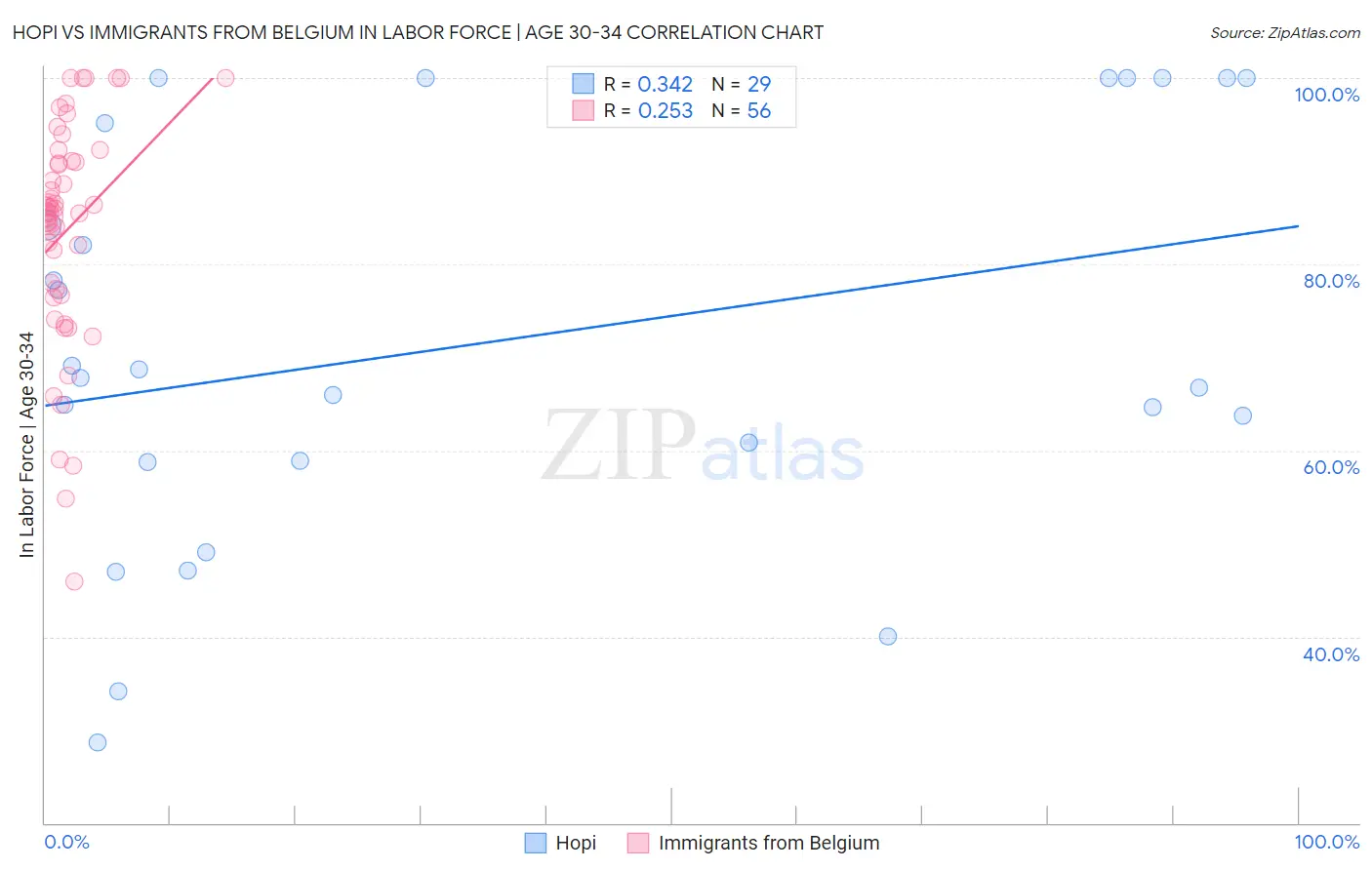 Hopi vs Immigrants from Belgium In Labor Force | Age 30-34