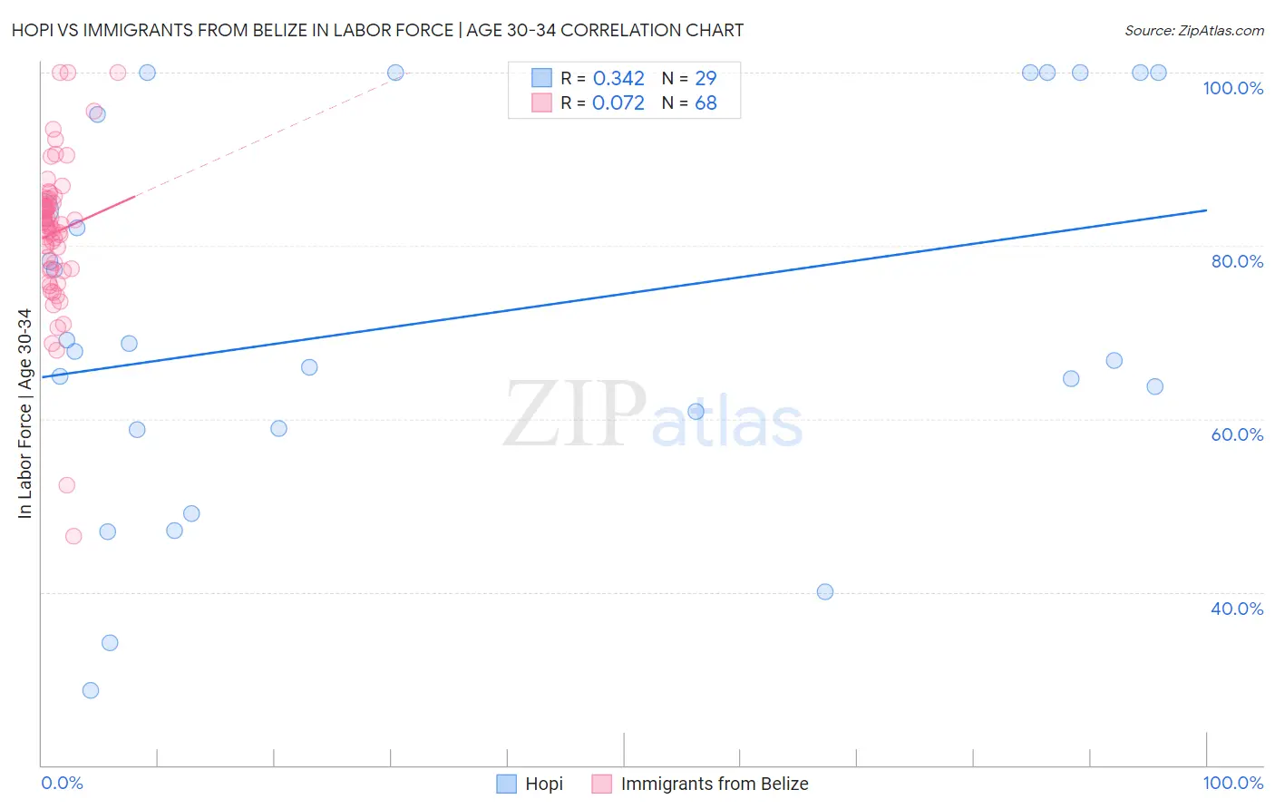 Hopi vs Immigrants from Belize In Labor Force | Age 30-34