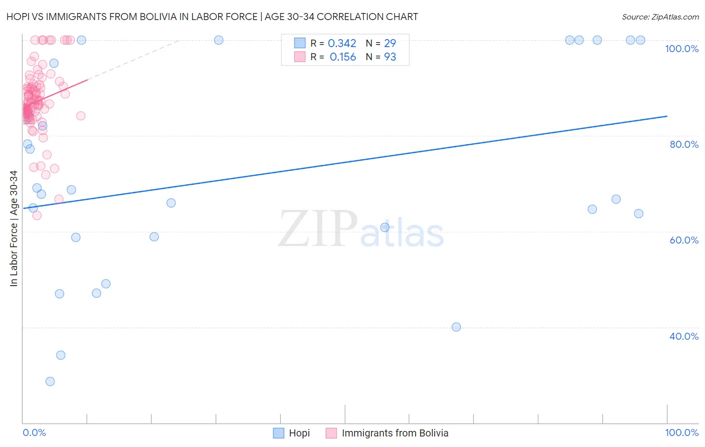 Hopi vs Immigrants from Bolivia In Labor Force | Age 30-34