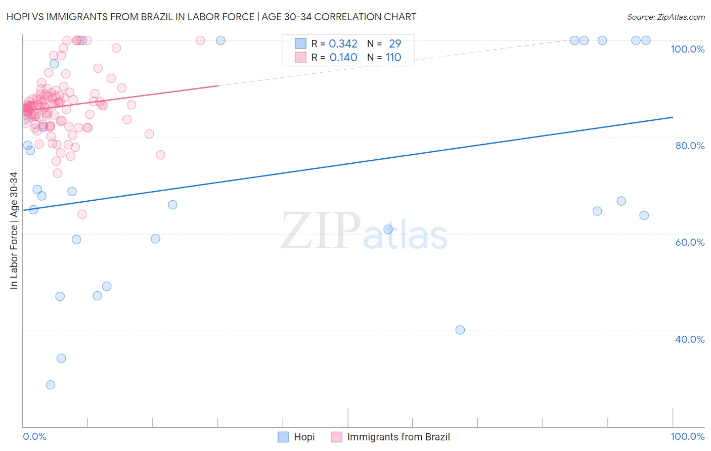 Hopi vs Immigrants from Brazil In Labor Force | Age 30-34