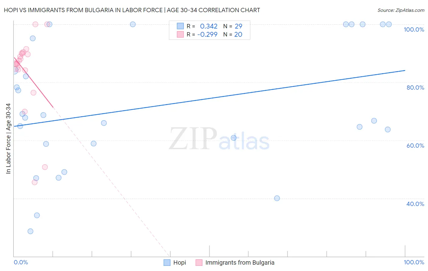 Hopi vs Immigrants from Bulgaria In Labor Force | Age 30-34