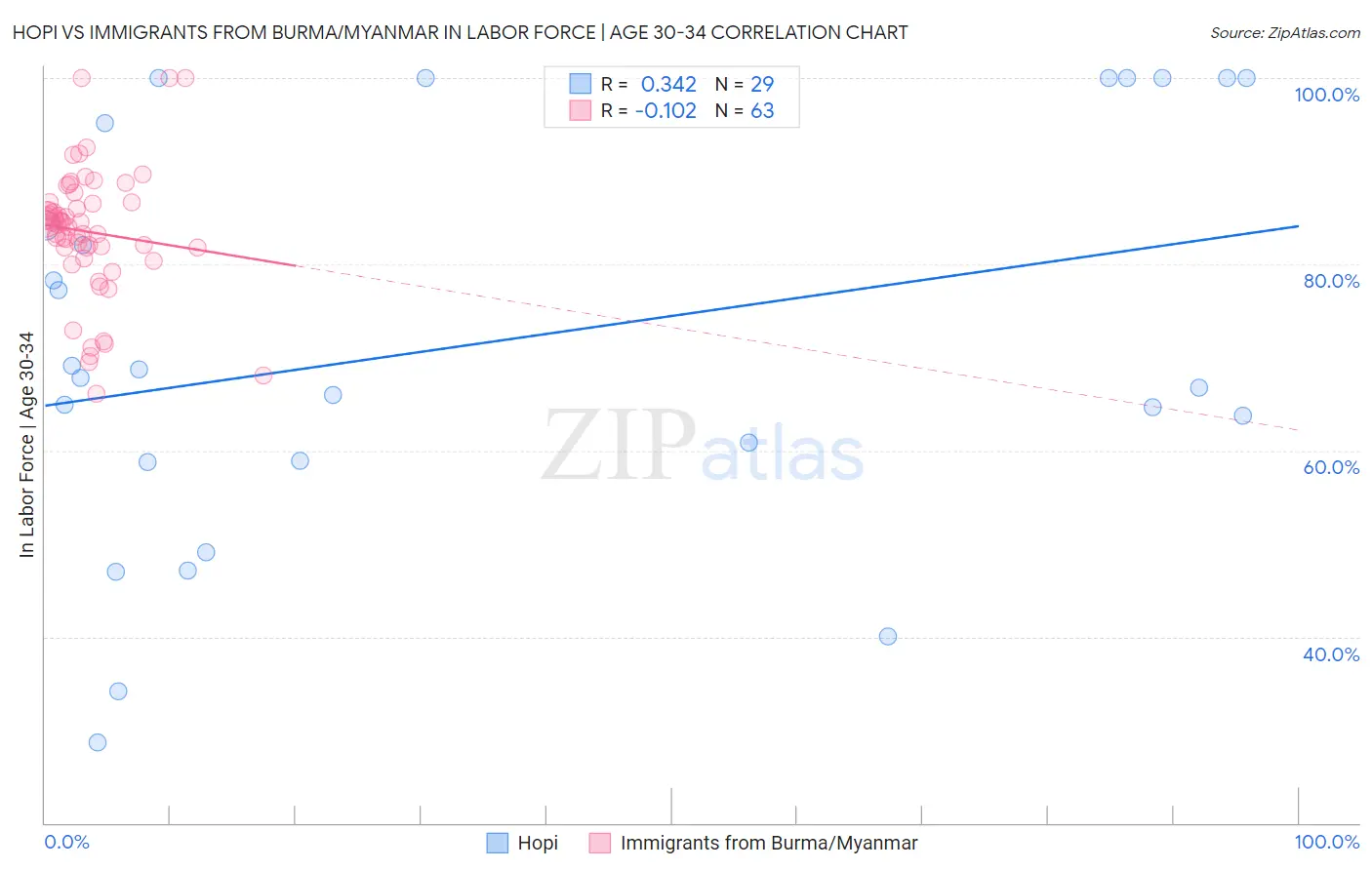 Hopi vs Immigrants from Burma/Myanmar In Labor Force | Age 30-34