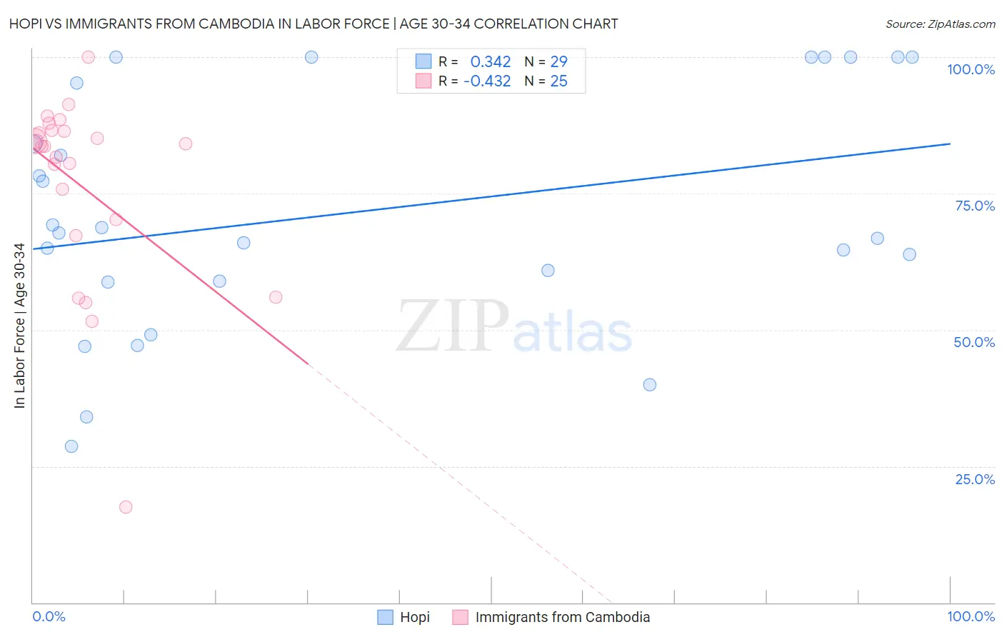 Hopi vs Immigrants from Cambodia In Labor Force | Age 30-34