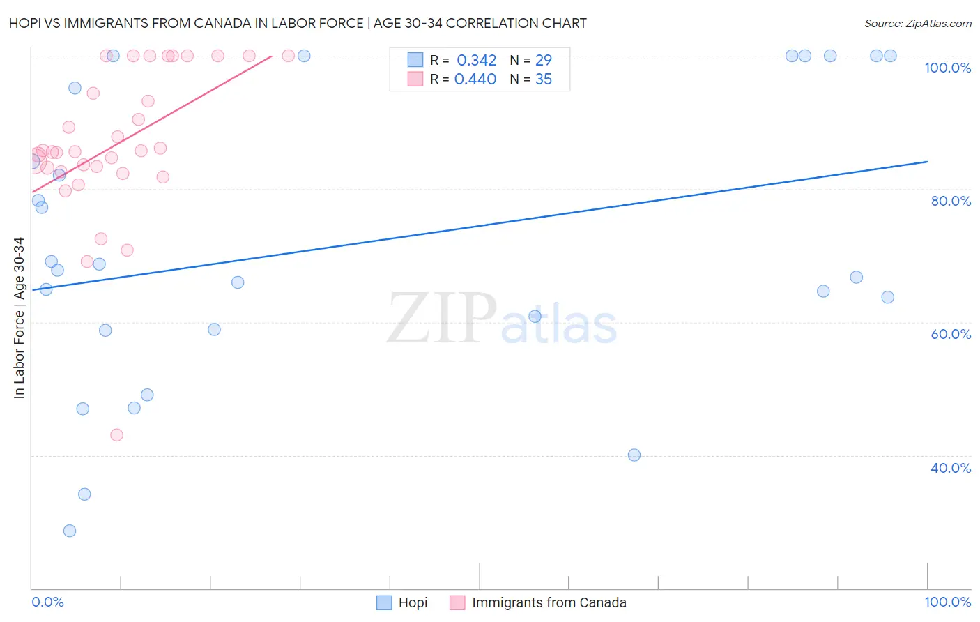 Hopi vs Immigrants from Canada In Labor Force | Age 30-34
