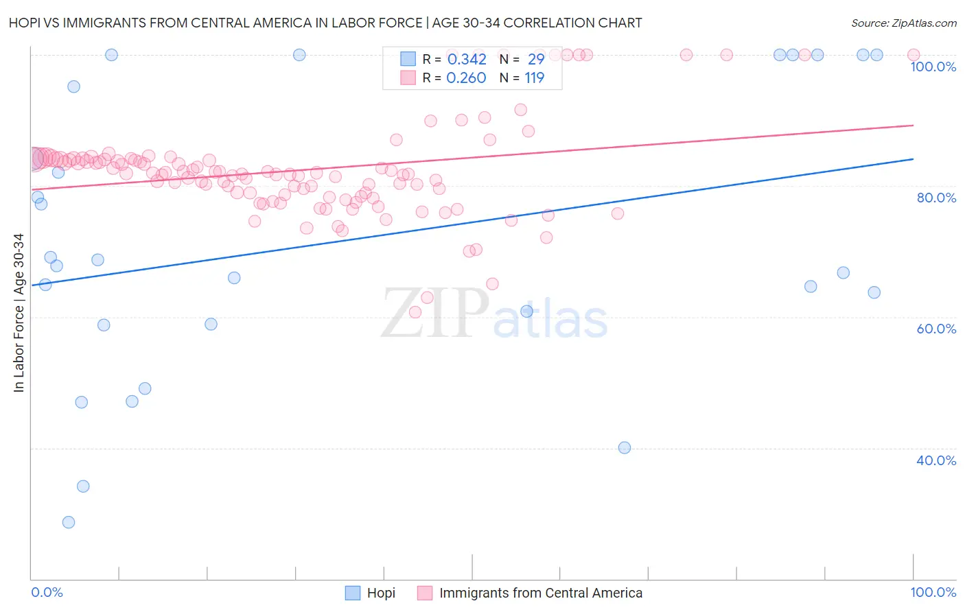 Hopi vs Immigrants from Central America In Labor Force | Age 30-34