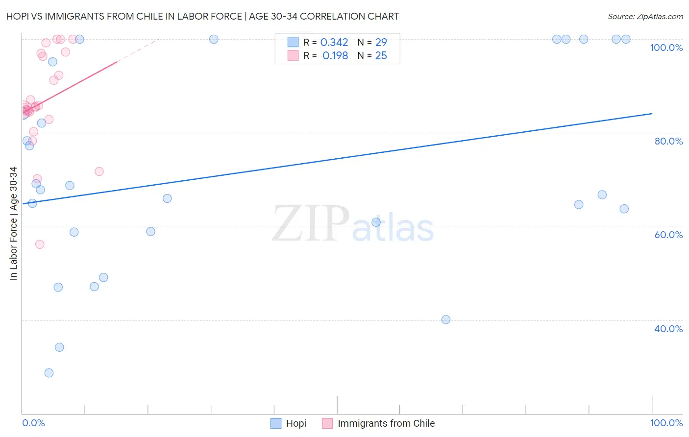 Hopi vs Immigrants from Chile In Labor Force | Age 30-34