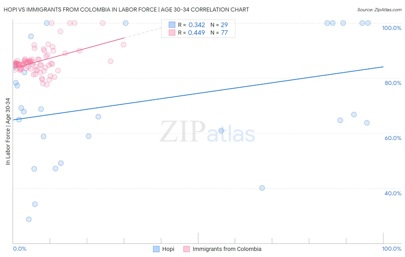 Hopi vs Immigrants from Colombia In Labor Force | Age 30-34