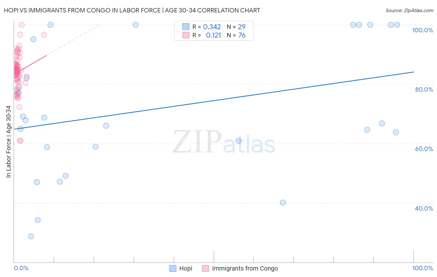 Hopi vs Immigrants from Congo In Labor Force | Age 30-34
