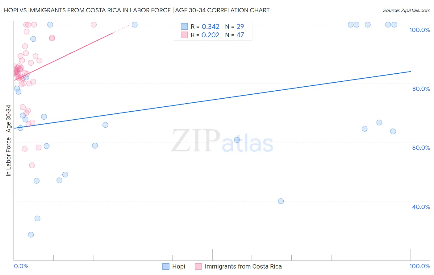 Hopi vs Immigrants from Costa Rica In Labor Force | Age 30-34