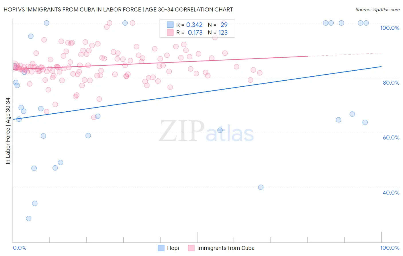 Hopi vs Immigrants from Cuba In Labor Force | Age 30-34