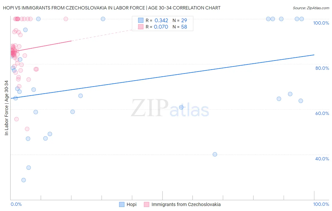 Hopi vs Immigrants from Czechoslovakia In Labor Force | Age 30-34