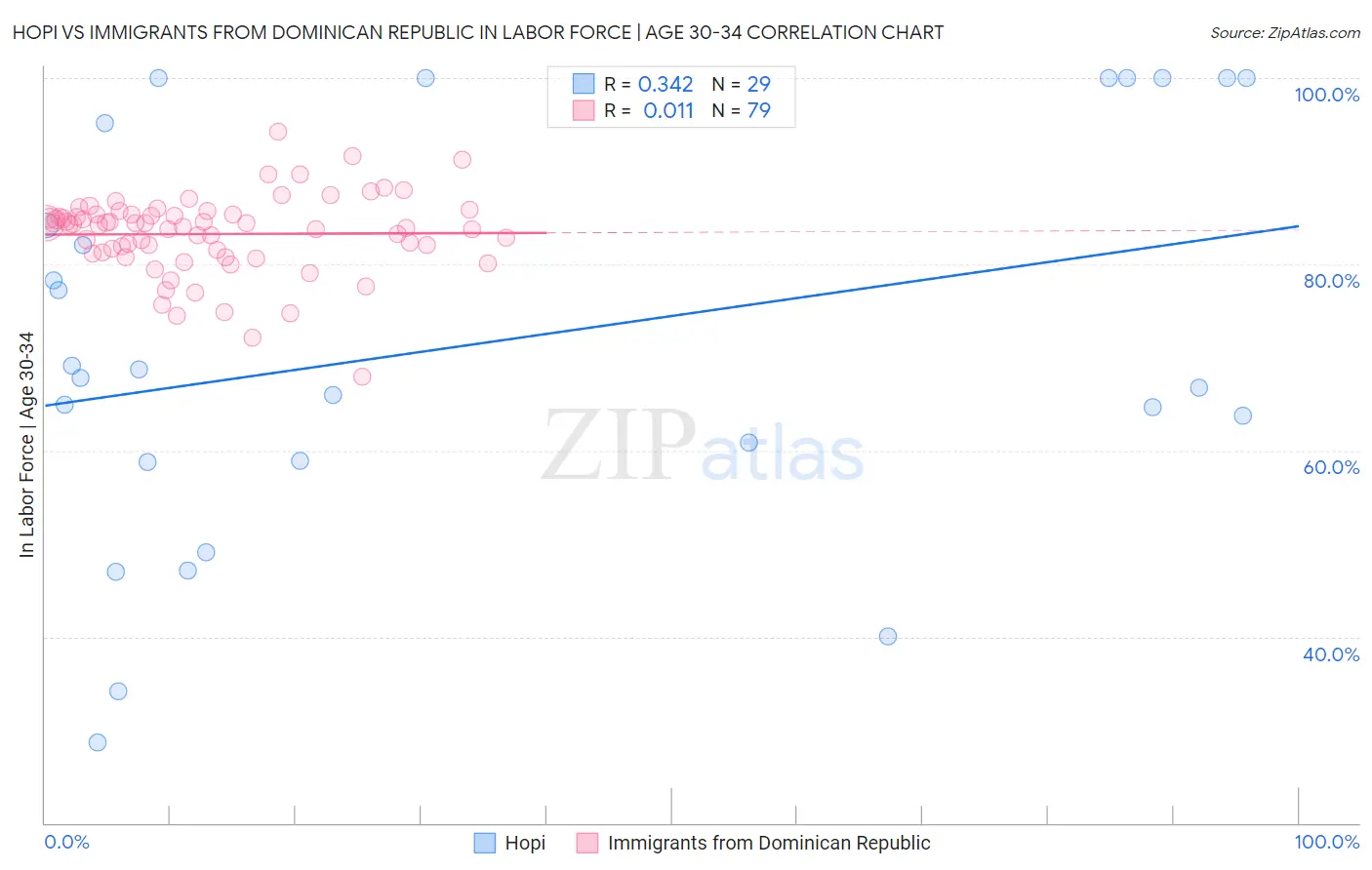 Hopi vs Immigrants from Dominican Republic In Labor Force | Age 30-34