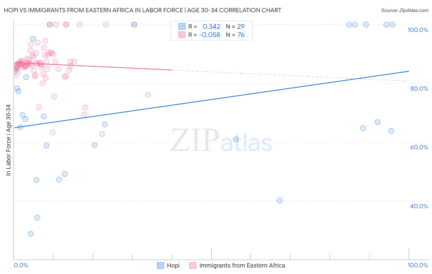 Hopi vs Immigrants from Eastern Africa In Labor Force | Age 30-34