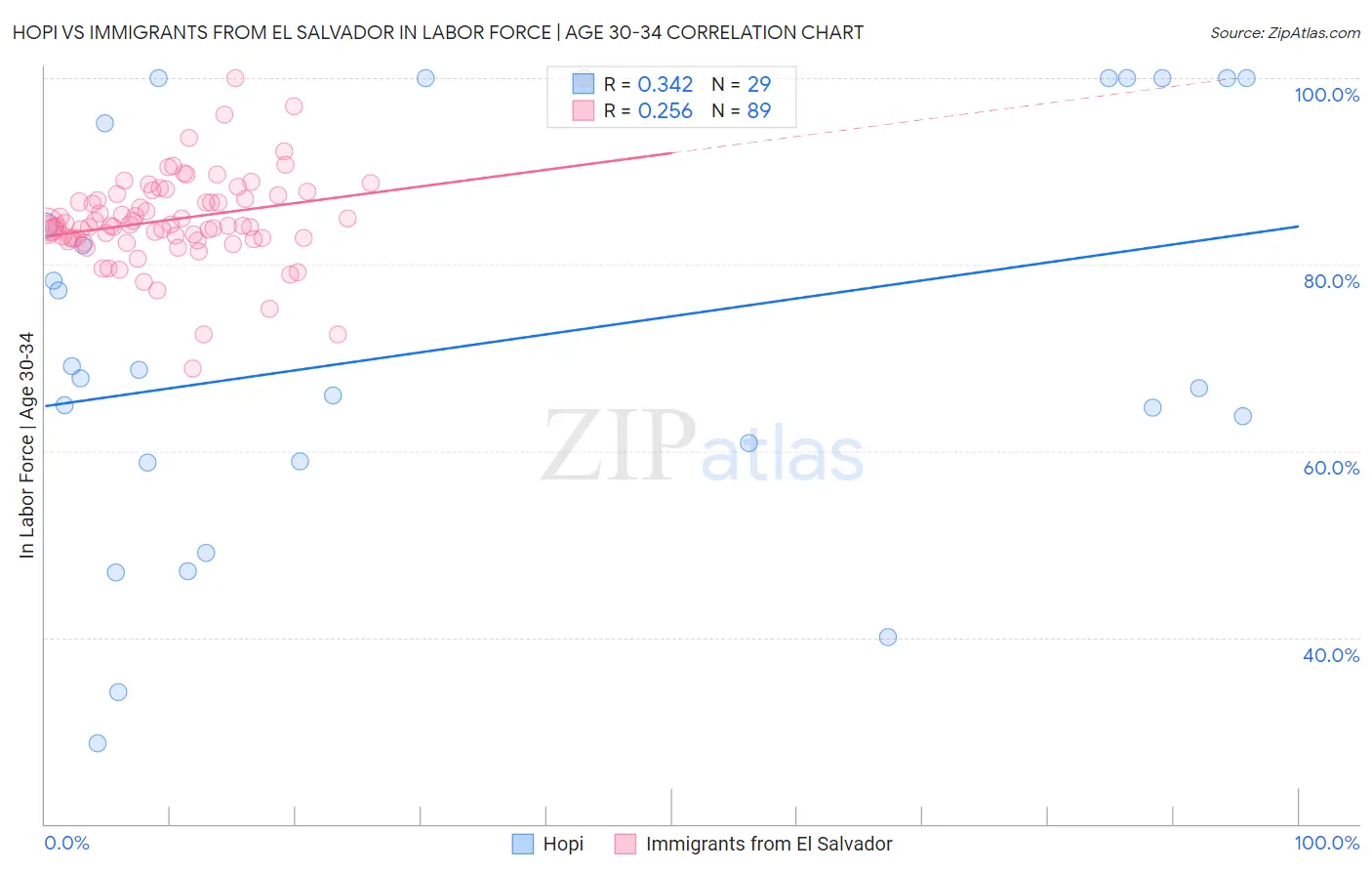Hopi vs Immigrants from El Salvador In Labor Force | Age 30-34