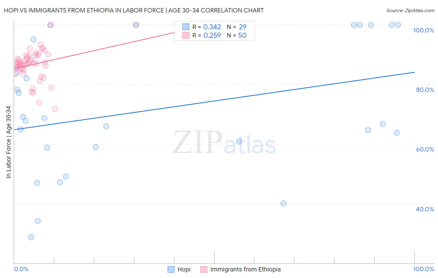 Hopi vs Immigrants from Ethiopia In Labor Force | Age 30-34