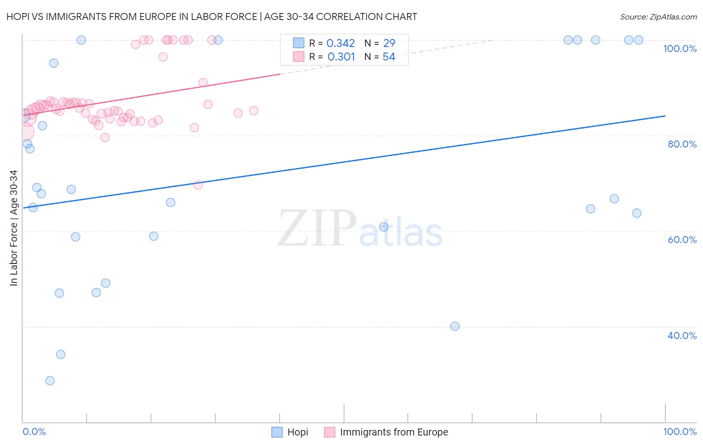 Hopi vs Immigrants from Europe In Labor Force | Age 30-34