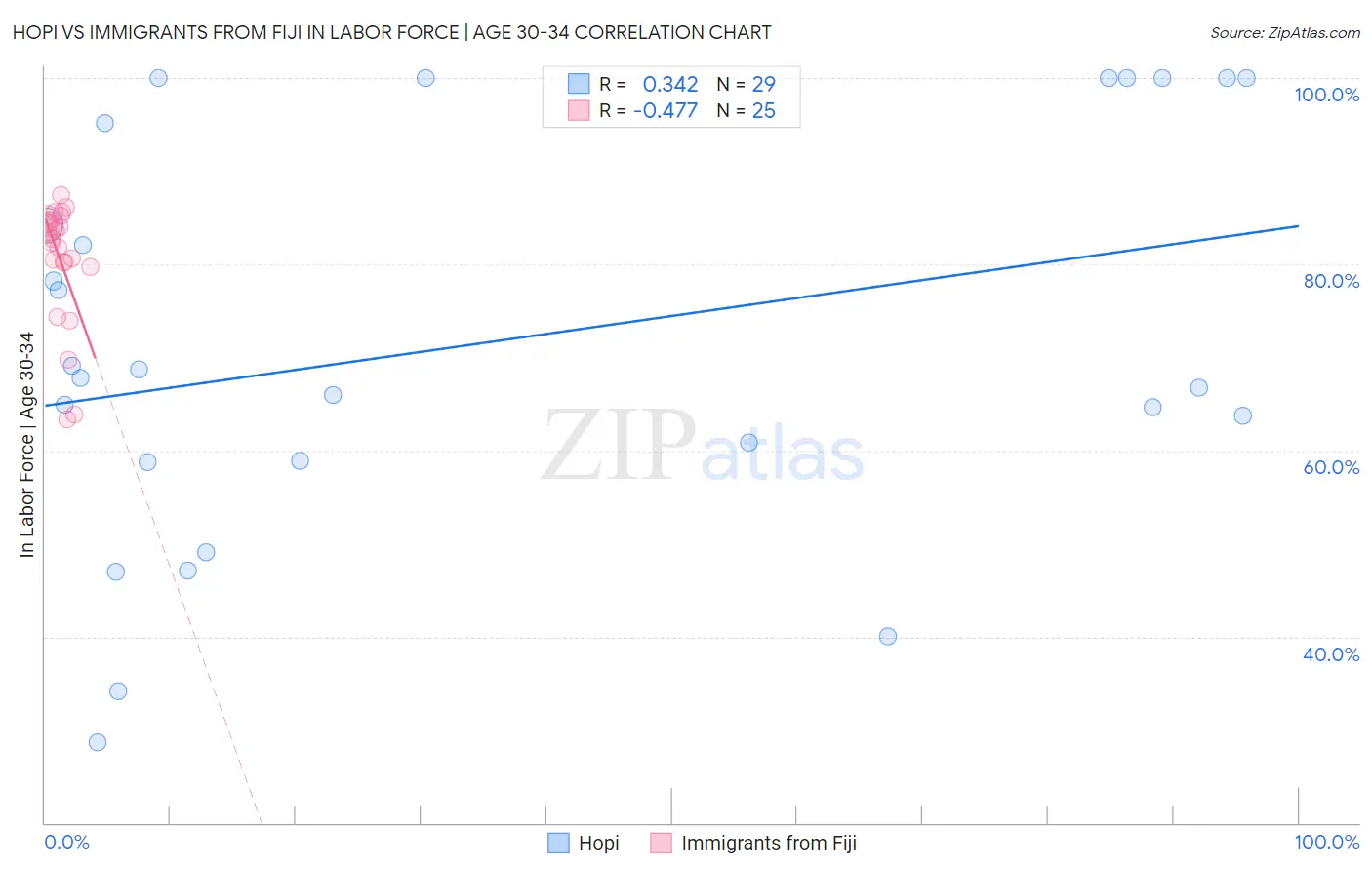 Hopi vs Immigrants from Fiji In Labor Force | Age 30-34