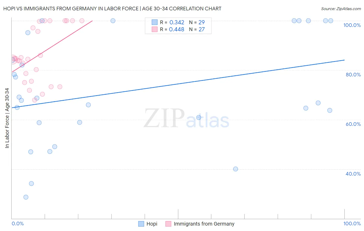 Hopi vs Immigrants from Germany In Labor Force | Age 30-34