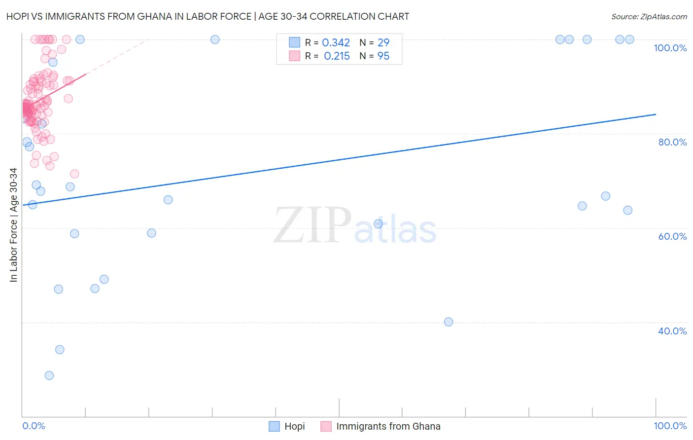 Hopi vs Immigrants from Ghana In Labor Force | Age 30-34