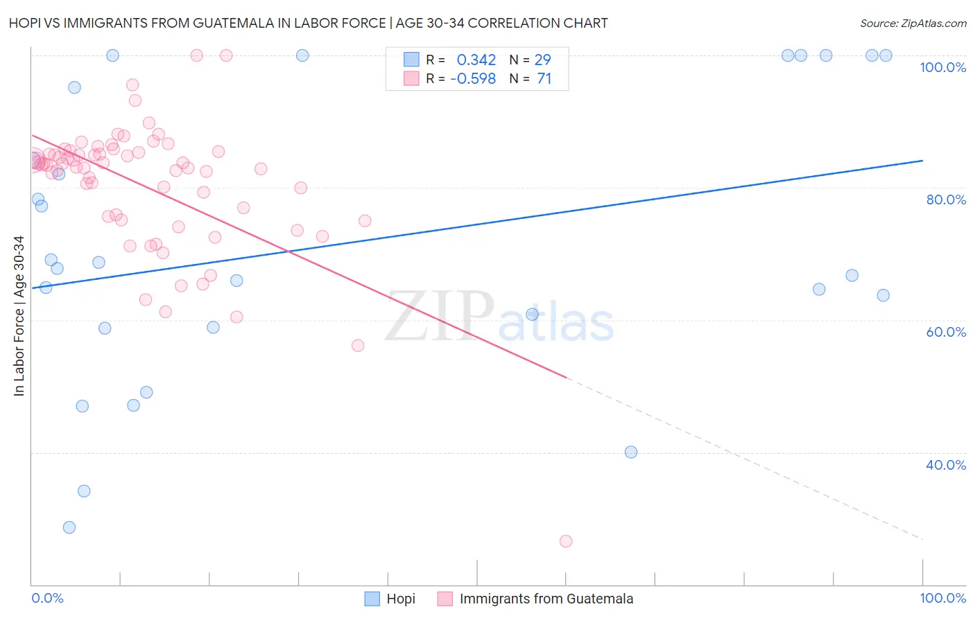Hopi vs Immigrants from Guatemala In Labor Force | Age 30-34