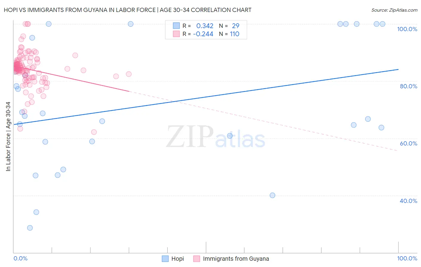 Hopi vs Immigrants from Guyana In Labor Force | Age 30-34