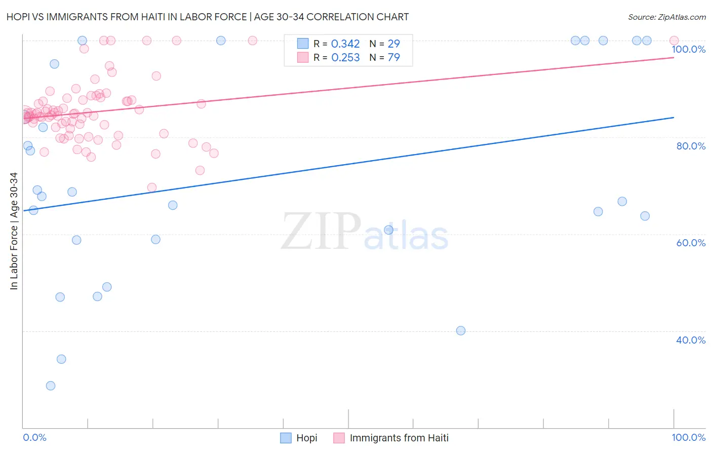 Hopi vs Immigrants from Haiti In Labor Force | Age 30-34