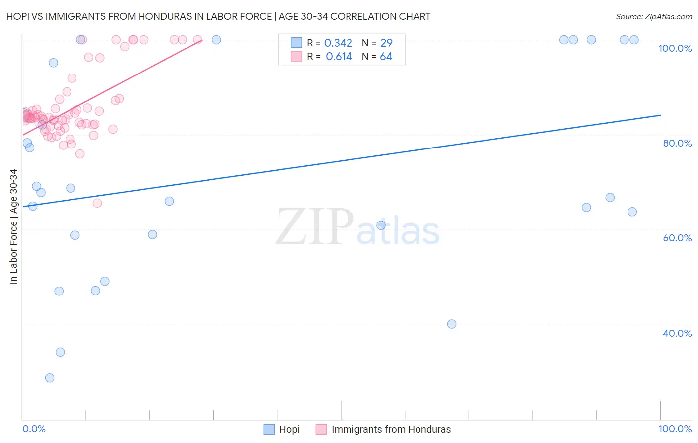 Hopi vs Immigrants from Honduras In Labor Force | Age 30-34