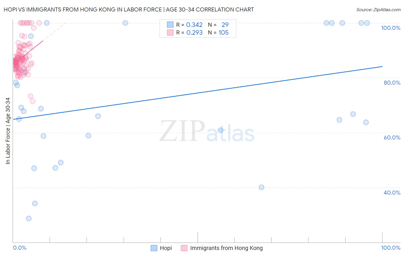 Hopi vs Immigrants from Hong Kong In Labor Force | Age 30-34