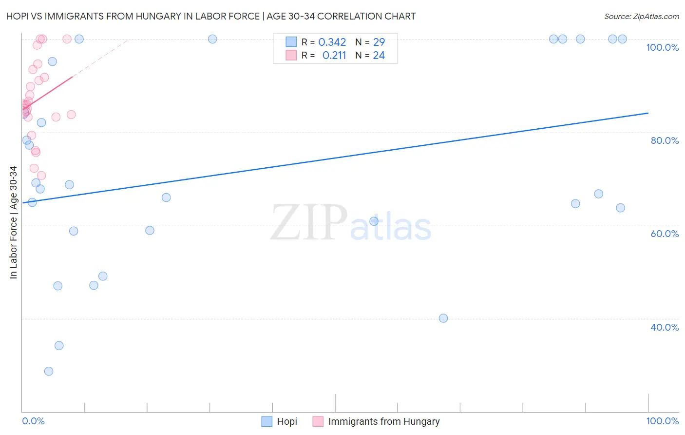 Hopi vs Immigrants from Hungary In Labor Force | Age 30-34