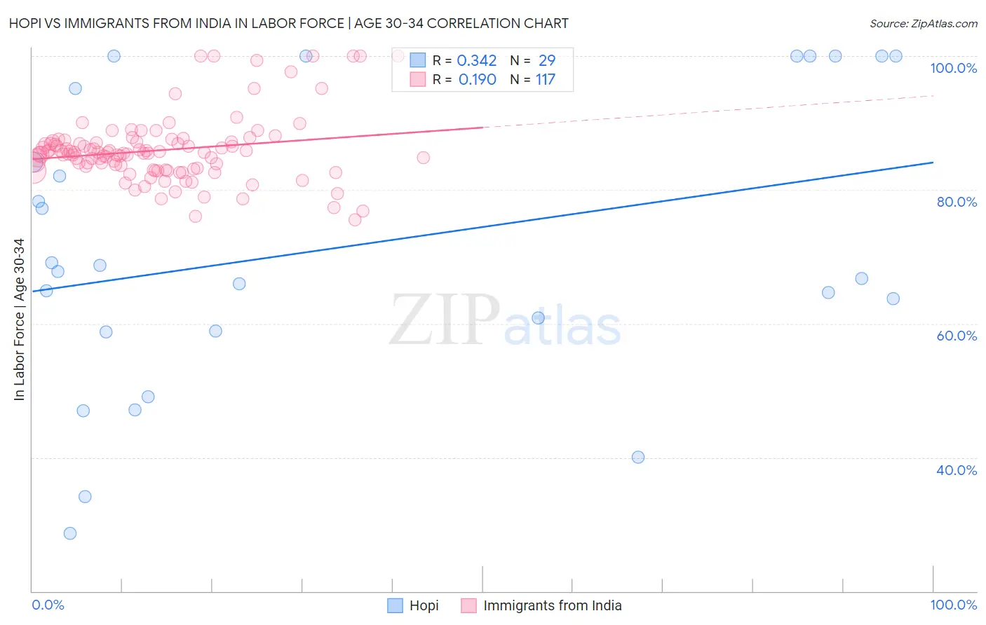Hopi vs Immigrants from India In Labor Force | Age 30-34