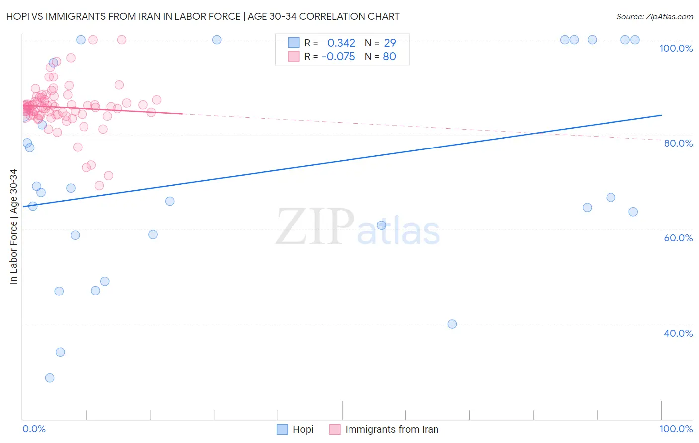 Hopi vs Immigrants from Iran In Labor Force | Age 30-34