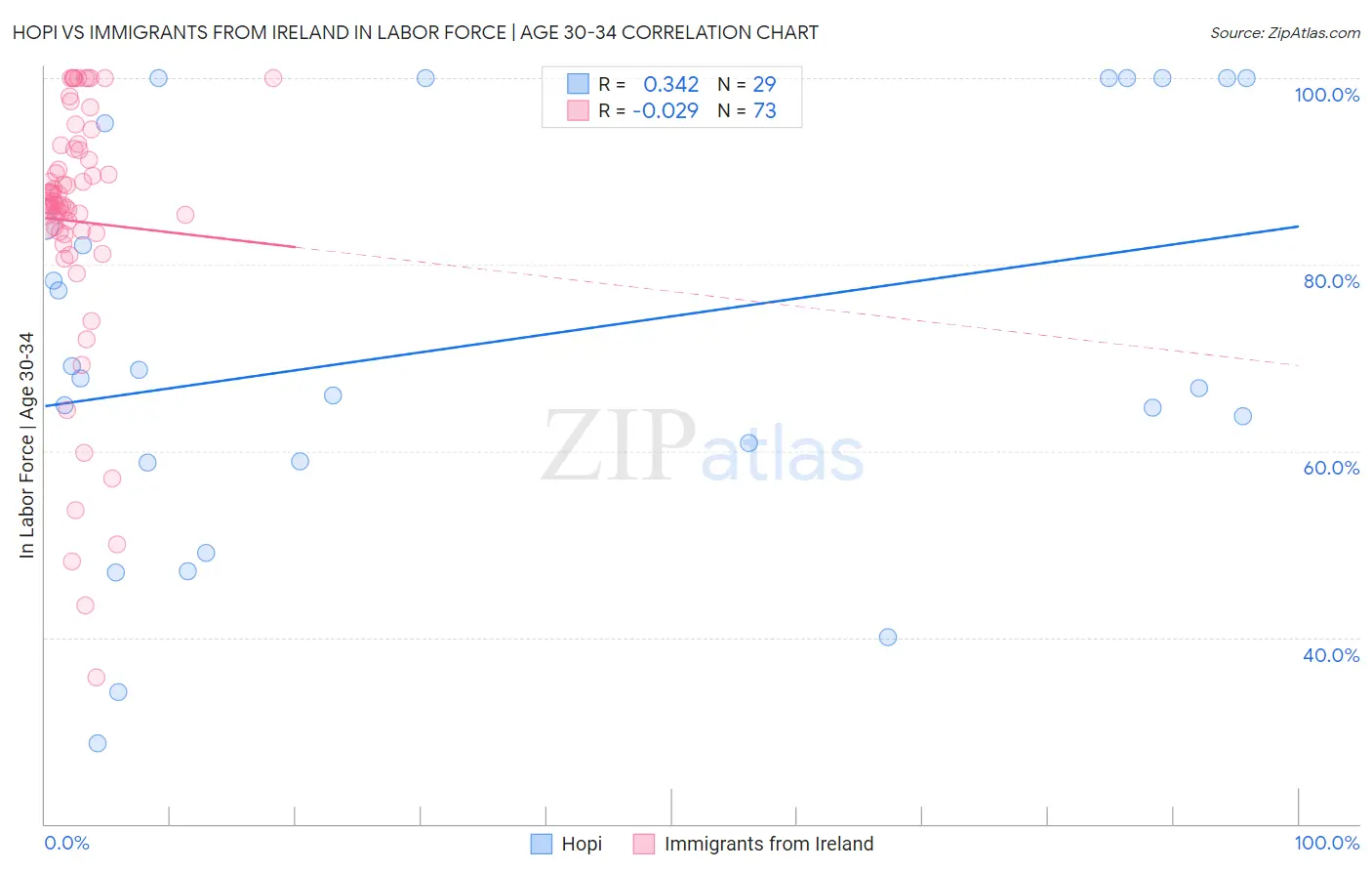 Hopi vs Immigrants from Ireland In Labor Force | Age 30-34