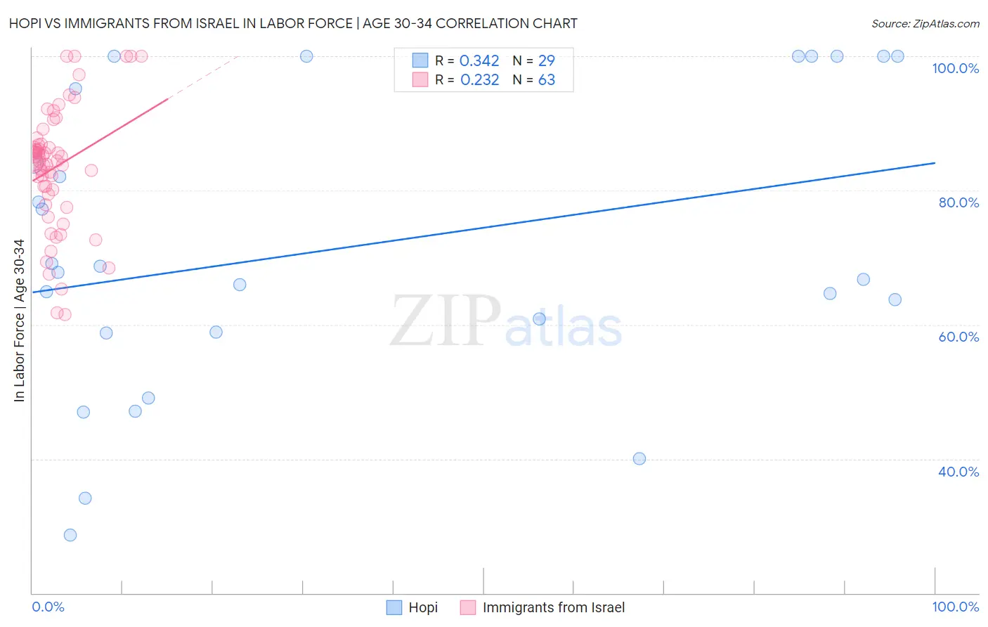 Hopi vs Immigrants from Israel In Labor Force | Age 30-34