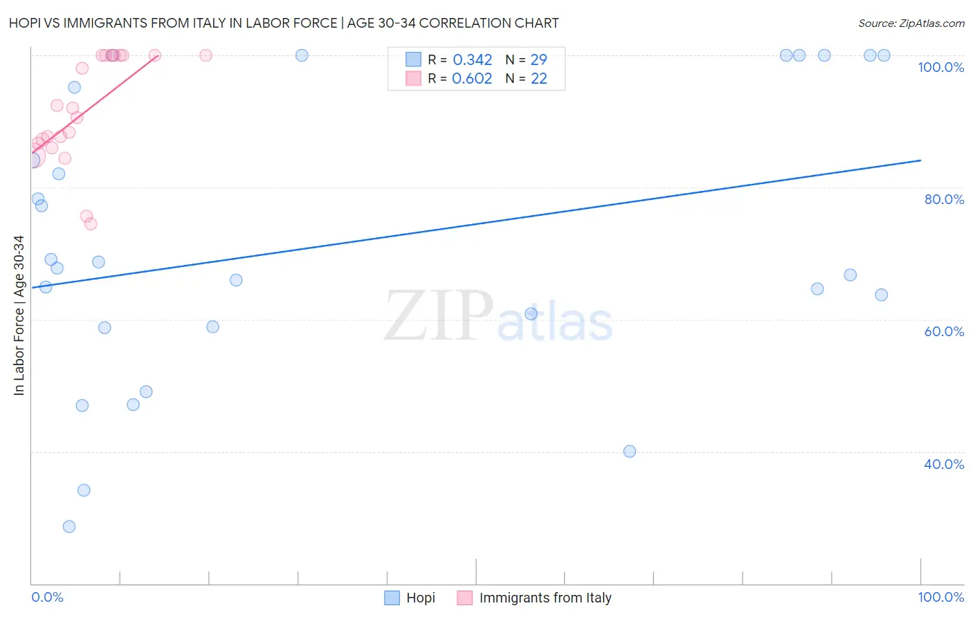 Hopi vs Immigrants from Italy In Labor Force | Age 30-34