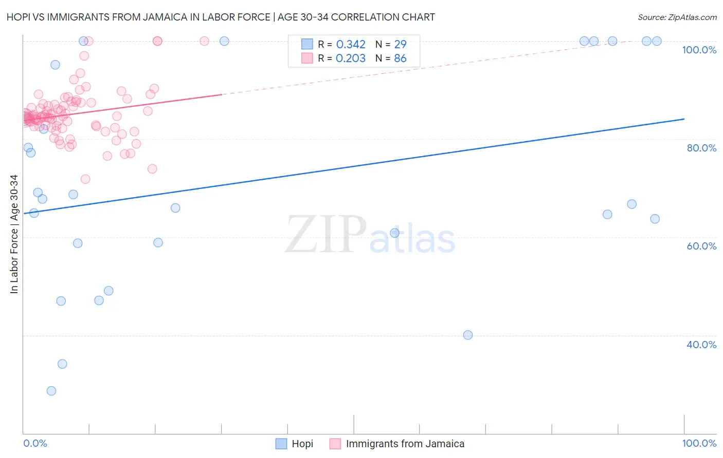 Hopi vs Immigrants from Jamaica In Labor Force | Age 30-34
